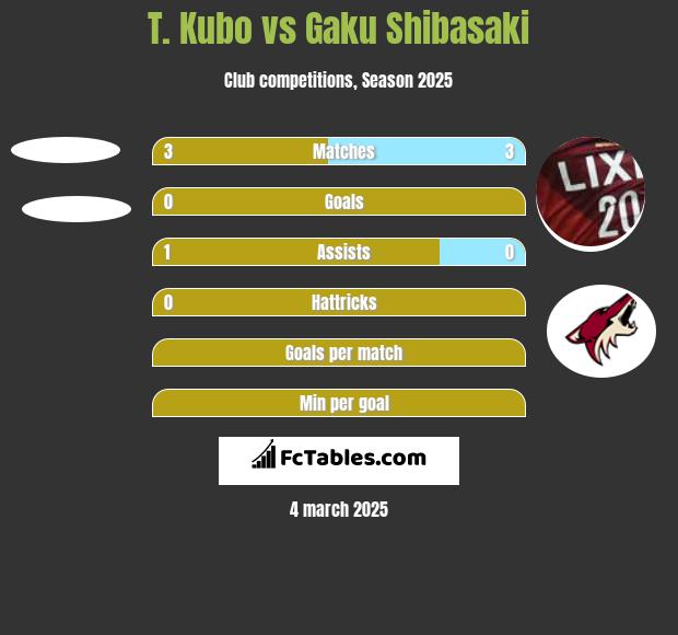 T. Kubo vs Gaku Shibasaki h2h player stats