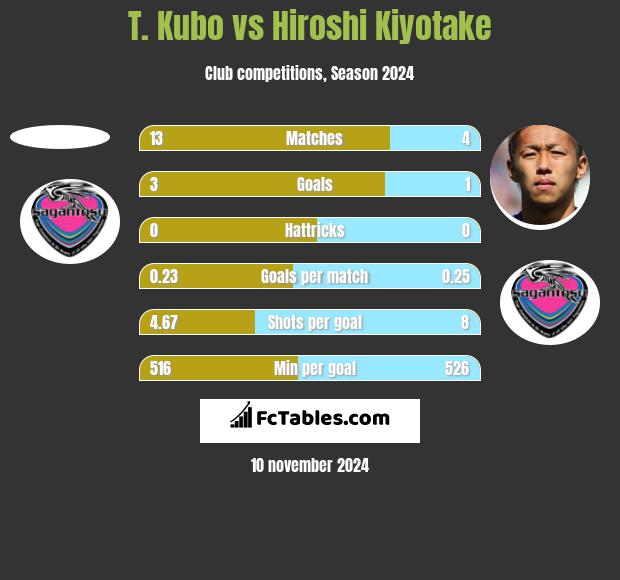 T. Kubo vs Hiroshi Kiyotake h2h player stats