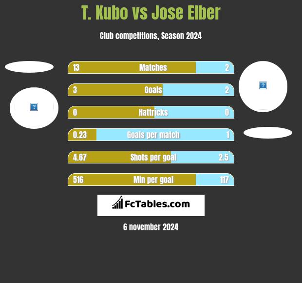 T. Kubo vs Jose Elber h2h player stats