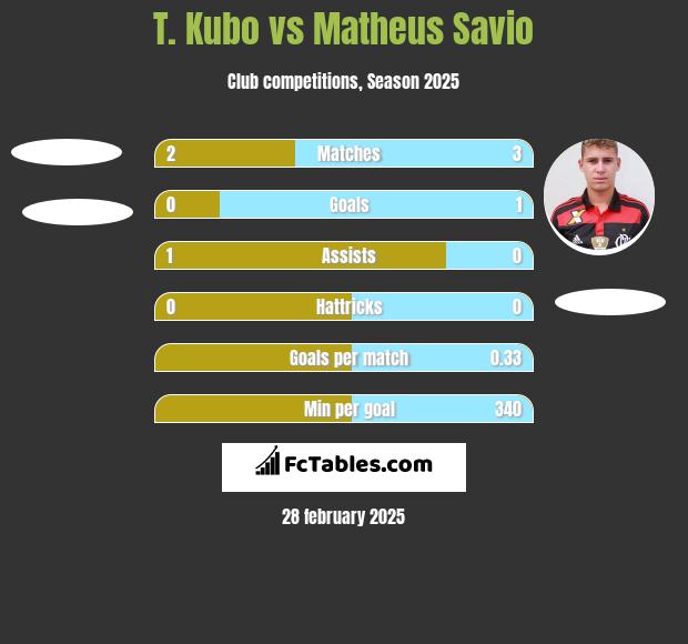 T. Kubo vs Matheus Savio h2h player stats