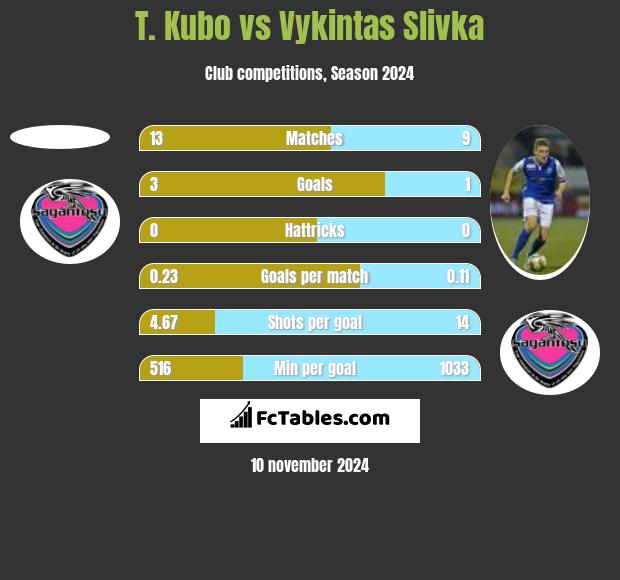 T. Kubo vs Vykintas Slivka h2h player stats