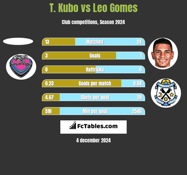 T. Kubo vs Leo Gomes h2h player stats