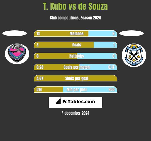 T. Kubo vs de Souza h2h player stats