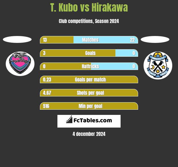 T. Kubo vs Hirakawa h2h player stats