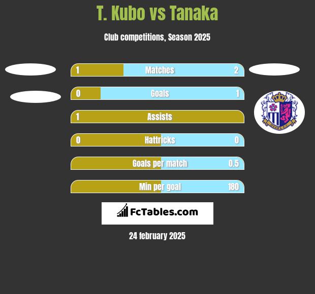 T. Kubo vs Tanaka h2h player stats