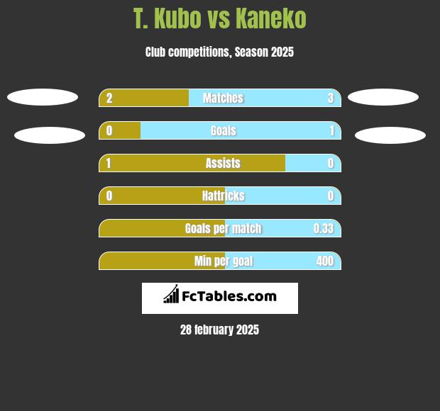 T. Kubo vs Kaneko h2h player stats