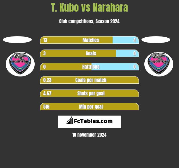 T. Kubo vs Narahara h2h player stats