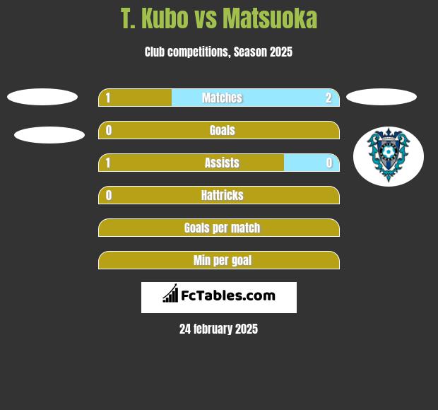 T. Kubo vs Matsuoka h2h player stats