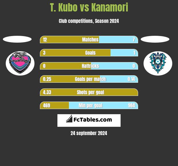 T. Kubo vs Kanamori h2h player stats