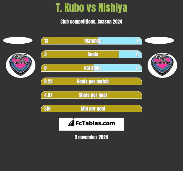 T. Kubo vs Nishiya h2h player stats