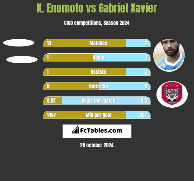 K. Enomoto vs Gabriel Xavier h2h player stats