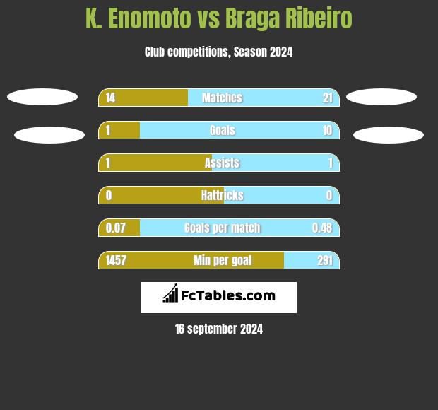 K. Enomoto vs Braga Ribeiro h2h player stats