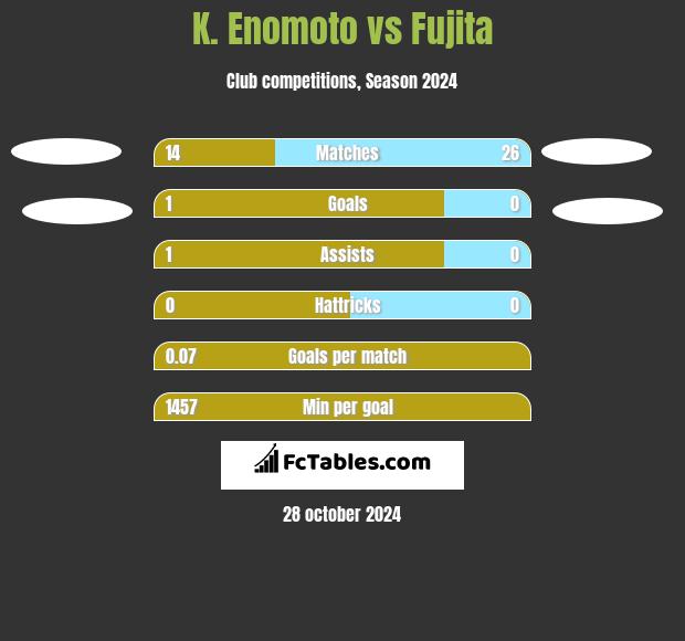 K. Enomoto vs Fujita h2h player stats