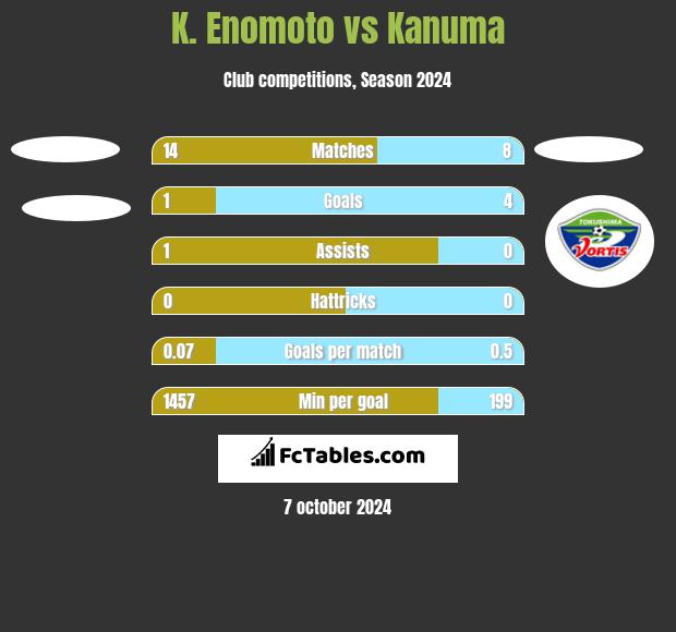 K. Enomoto vs Kanuma h2h player stats