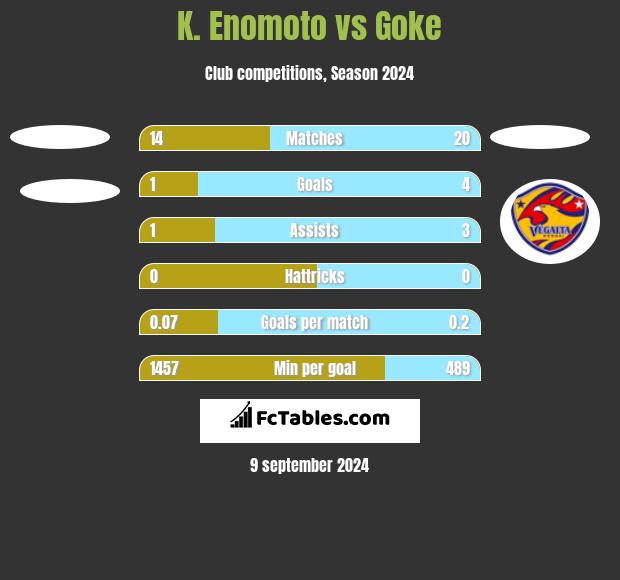 K. Enomoto vs Goke h2h player stats