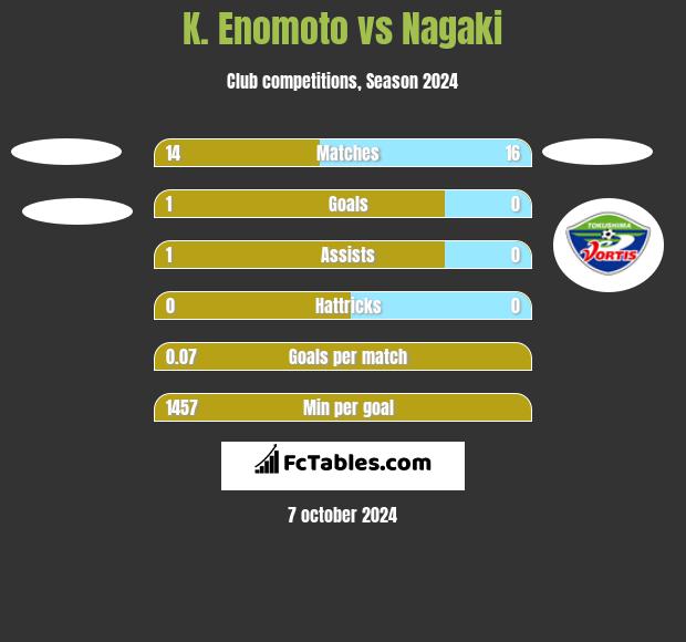 K. Enomoto vs Nagaki h2h player stats