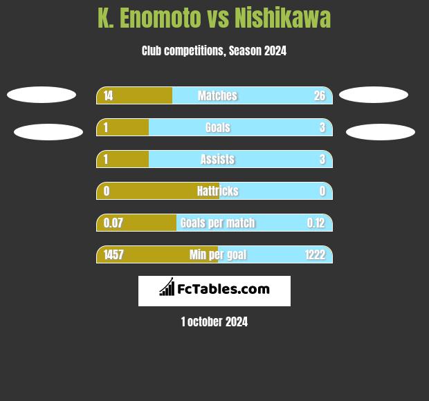 K. Enomoto vs Nishikawa h2h player stats