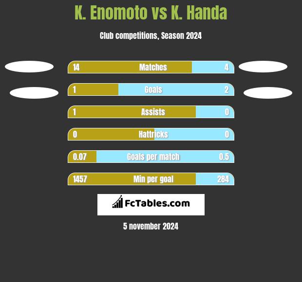 K. Enomoto vs K. Handa h2h player stats