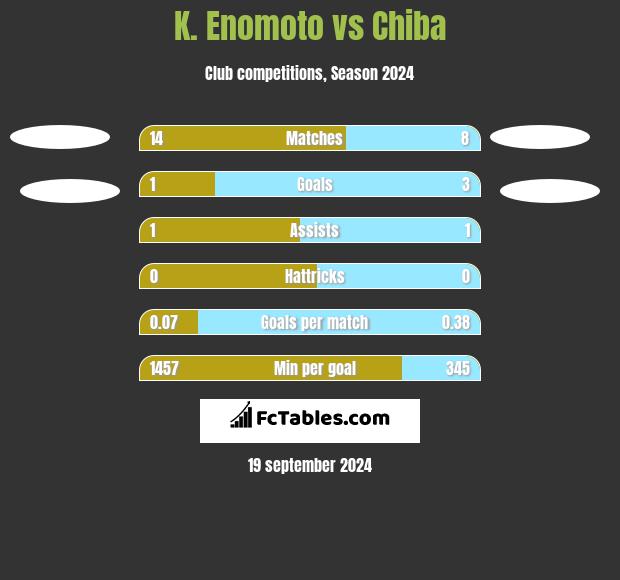 K. Enomoto vs Chiba h2h player stats