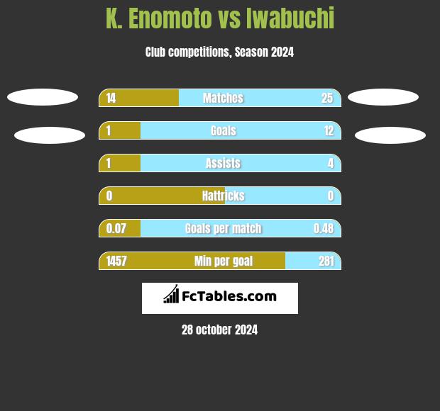 K. Enomoto vs Iwabuchi h2h player stats