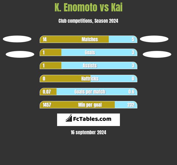 K. Enomoto vs Kai h2h player stats