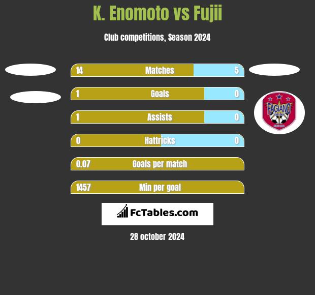 K. Enomoto vs Fujii h2h player stats