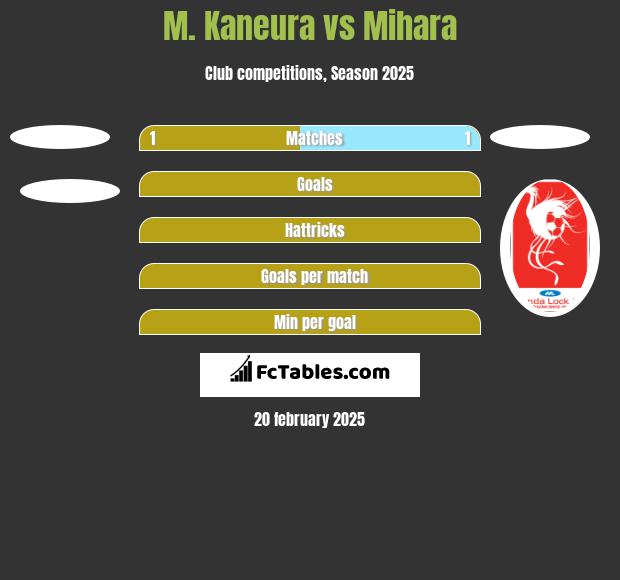 M. Kaneura vs Mihara h2h player stats