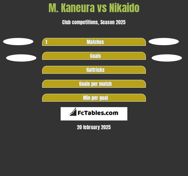 M. Kaneura vs Nikaido h2h player stats