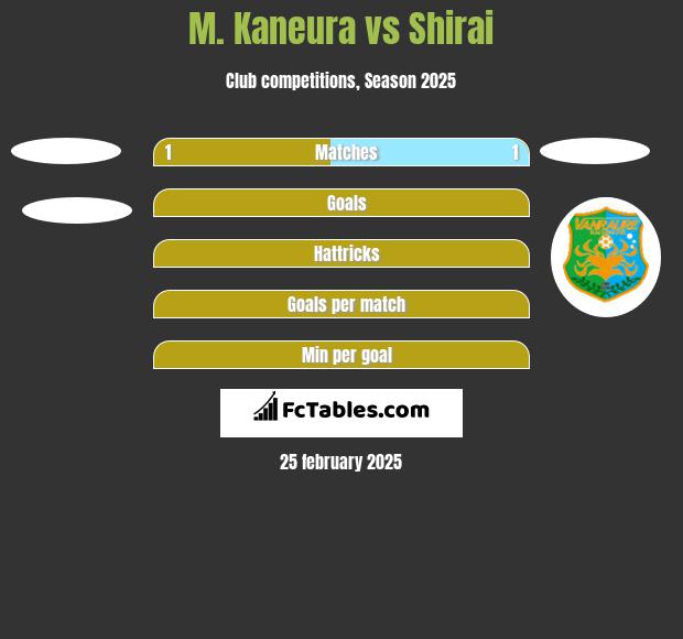 M. Kaneura vs Shirai h2h player stats