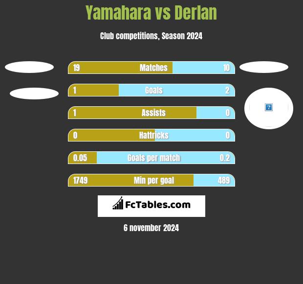 Yamahara vs Derlan h2h player stats