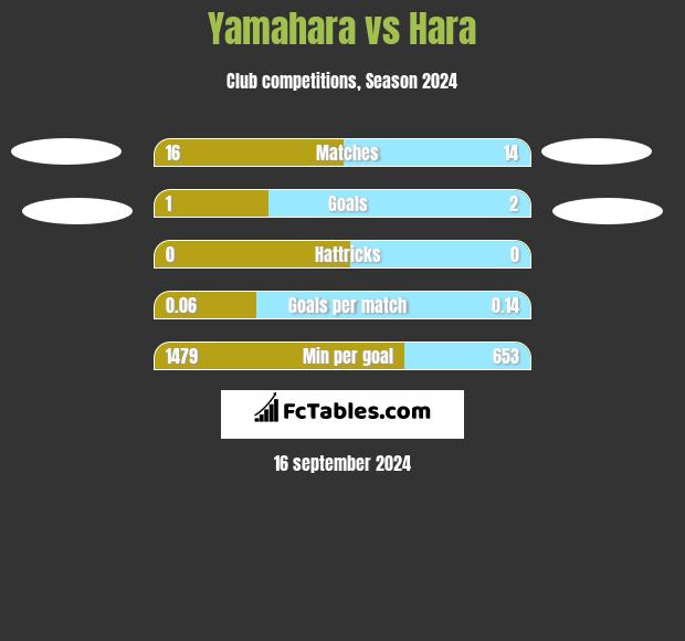 Yamahara vs Hara h2h player stats