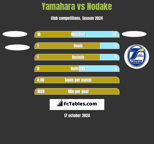 Yamahara vs Nodake h2h player stats