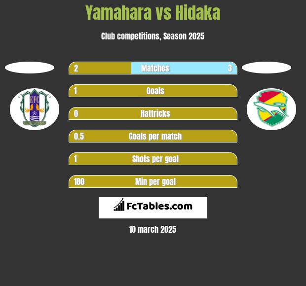 Yamahara vs Hidaka h2h player stats