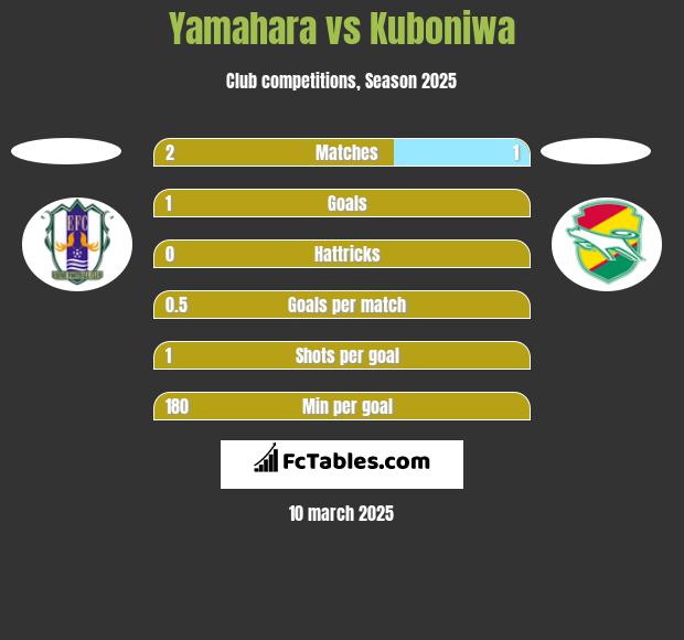 Yamahara vs Kuboniwa h2h player stats