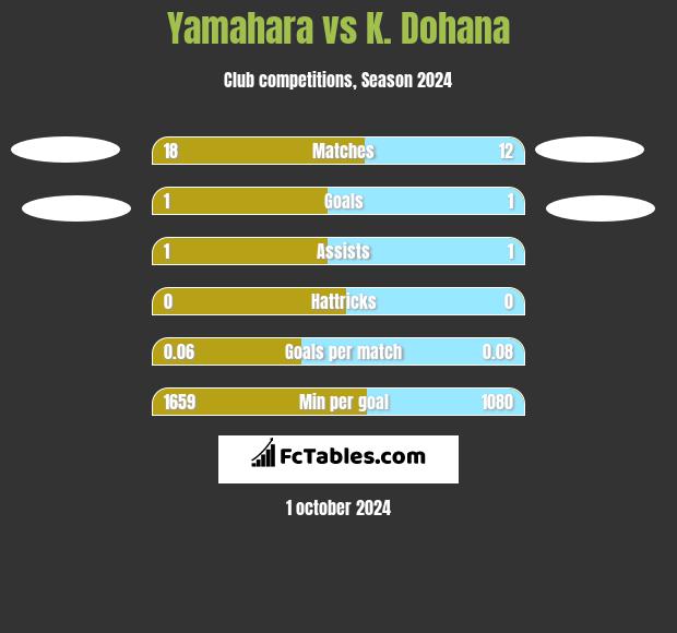 Yamahara vs K. Dohana h2h player stats