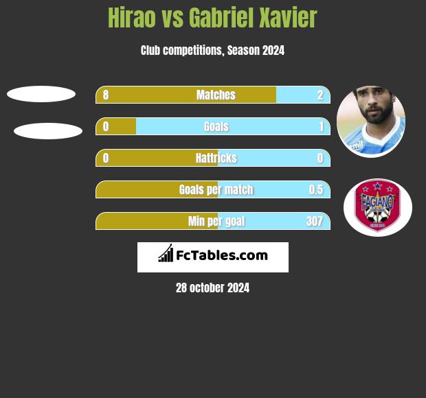 Hirao vs Gabriel Xavier h2h player stats