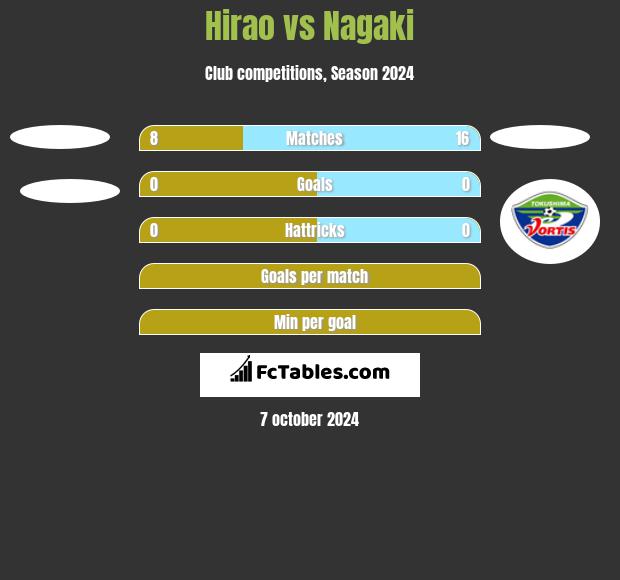 Hirao vs Nagaki h2h player stats