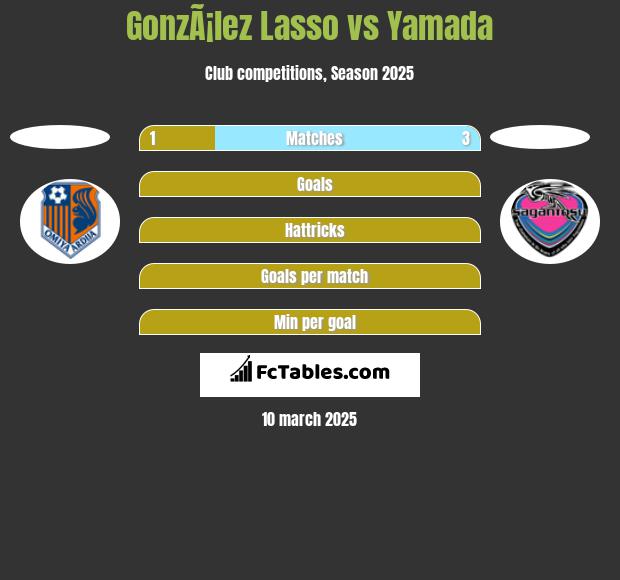 GonzÃ¡lez Lasso vs Yamada h2h player stats