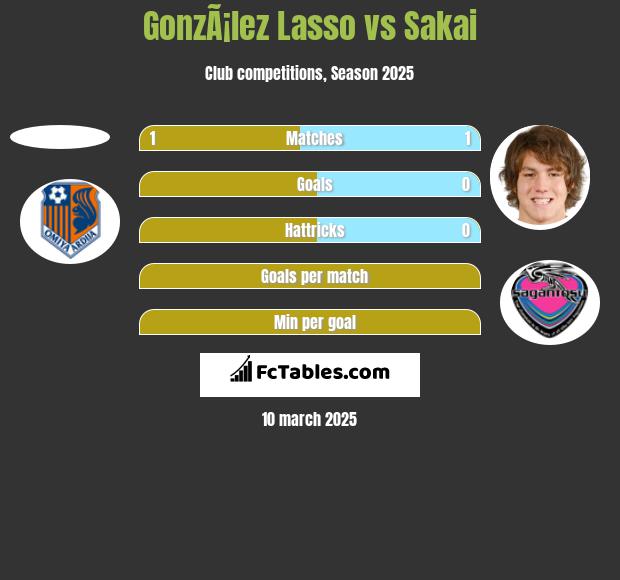 GonzÃ¡lez Lasso vs Sakai h2h player stats