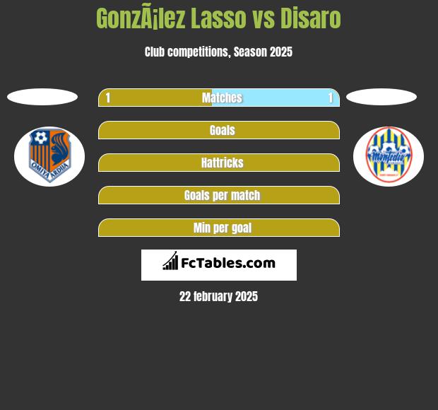 GonzÃ¡lez Lasso vs Disaro h2h player stats