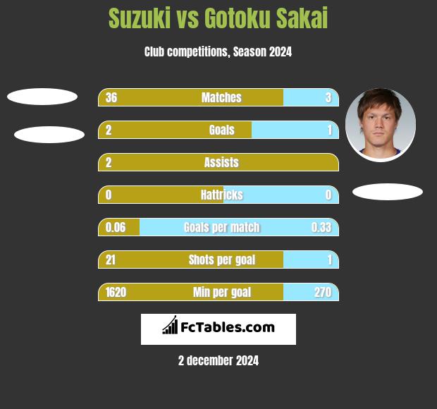 Suzuki vs Gotoku Sakai h2h player stats