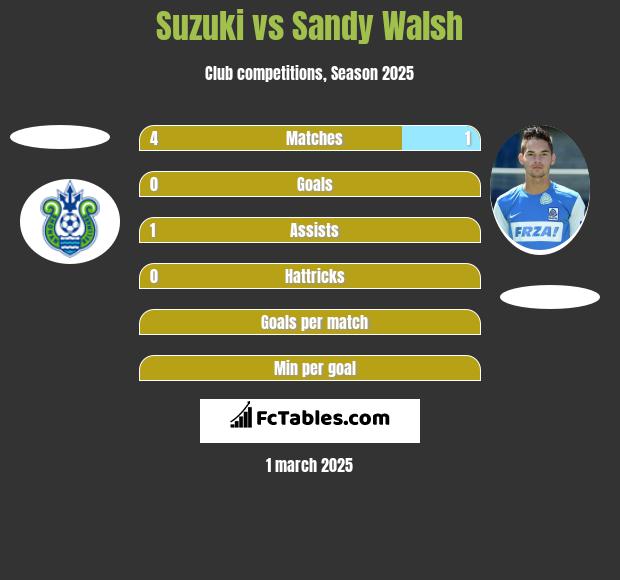 Suzuki vs Sandy Walsh h2h player stats