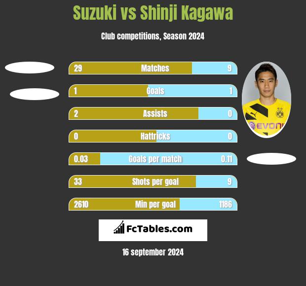 Suzuki vs Shinji Kagawa h2h player stats