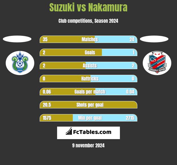 Suzuki vs Nakamura h2h player stats