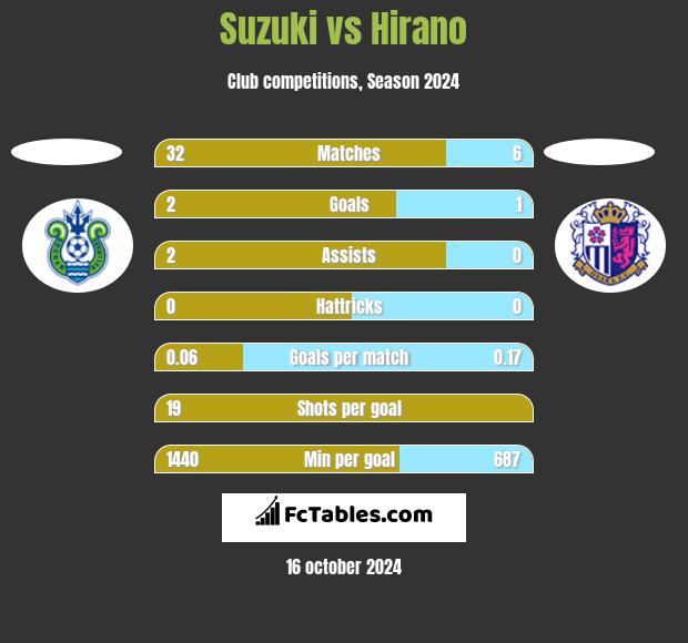 Suzuki vs Hirano h2h player stats