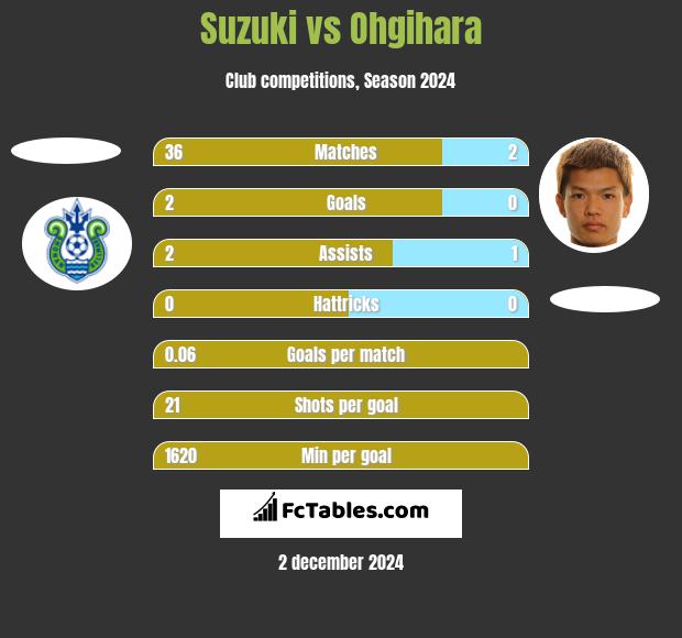 Suzuki vs Ohgihara h2h player stats