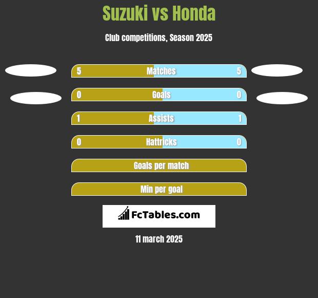 Suzuki vs Honda h2h player stats