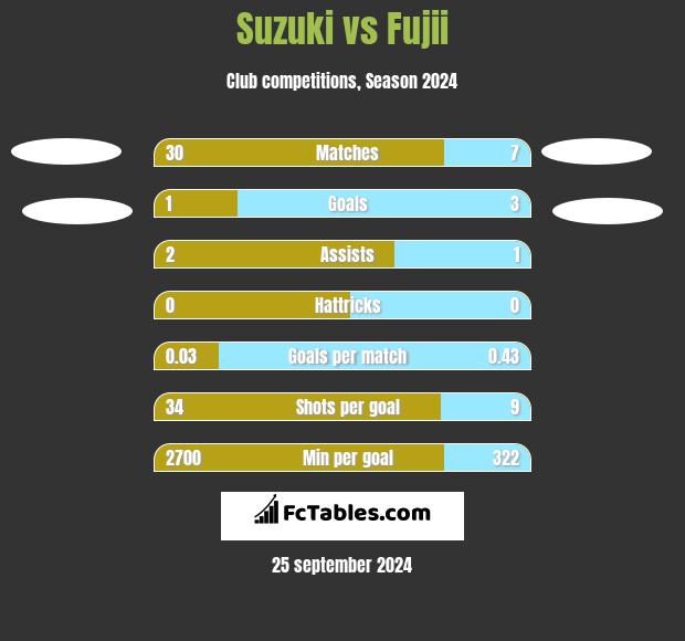 Suzuki vs Fujii h2h player stats