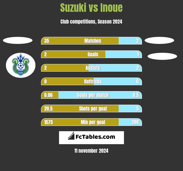 Suzuki vs Inoue h2h player stats