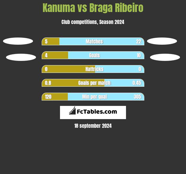 Kanuma vs Braga Ribeiro h2h player stats